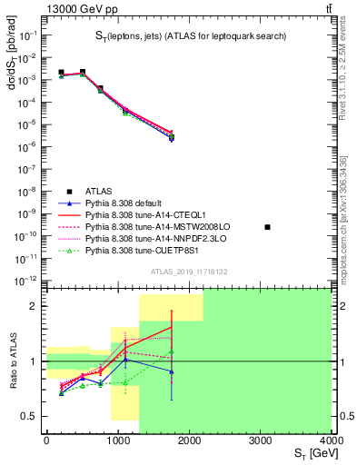 Plot of lljj.st in 13000 GeV pp collisions