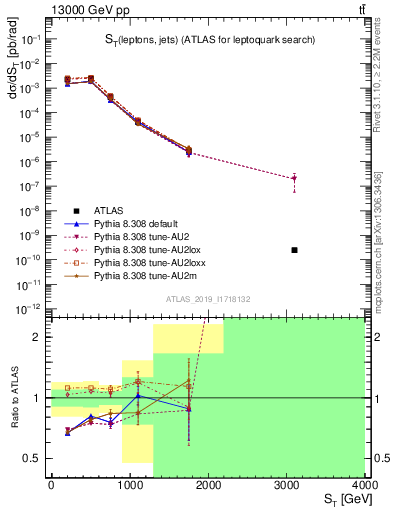 Plot of lljj.st in 13000 GeV pp collisions