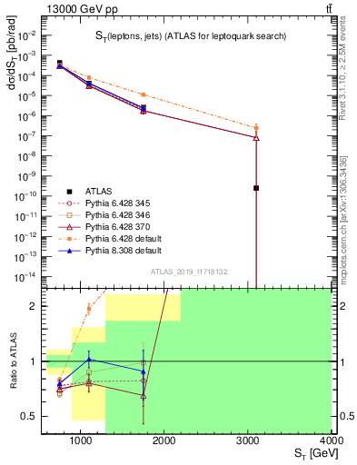 Plot of lljj.st in 13000 GeV pp collisions