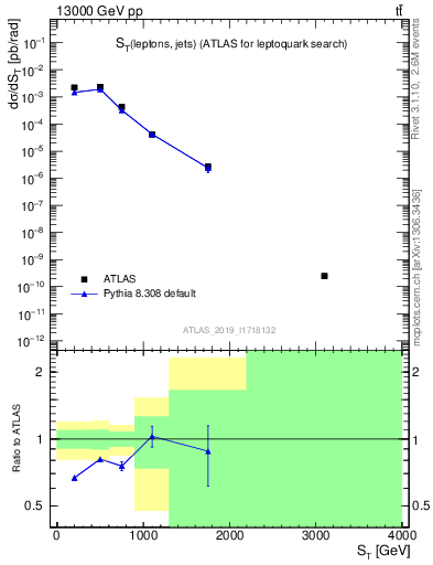 Plot of lljj.st in 13000 GeV pp collisions
