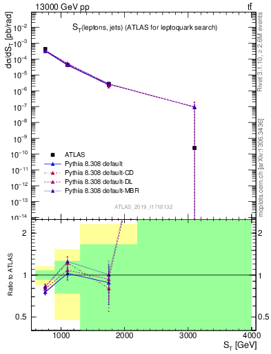 Plot of lljj.st in 13000 GeV pp collisions