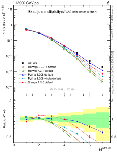 Plot of nextrajets in 13000 GeV pp collisions