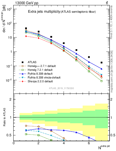 Plot of nextrajets in 13000 GeV pp collisions
