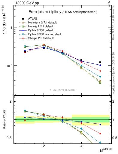 Plot of nextrajets in 13000 GeV pp collisions