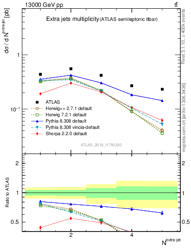 Plot of nextrajets in 13000 GeV pp collisions