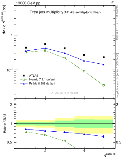 Plot of nextrajets in 13000 GeV pp collisions