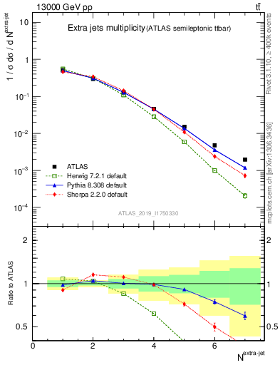 Plot of nextrajets in 13000 GeV pp collisions
