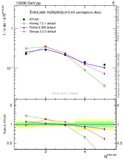 Plot of nextrajets in 13000 GeV pp collisions