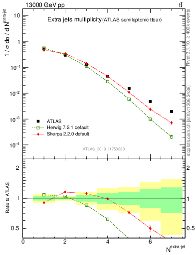 Plot of nextrajets in 13000 GeV pp collisions