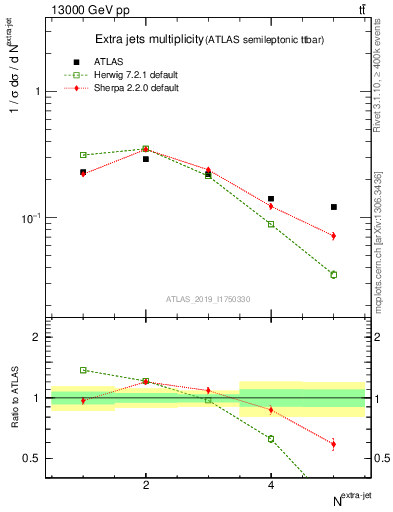 Plot of nextrajets in 13000 GeV pp collisions