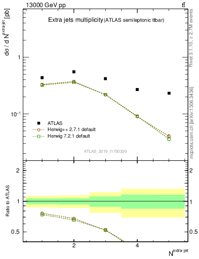 Plot of nextrajets in 13000 GeV pp collisions