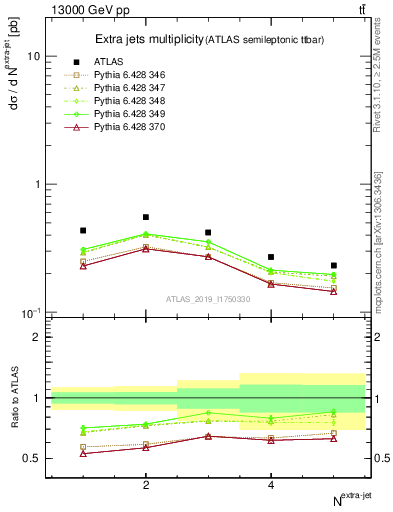 Plot of nextrajets in 13000 GeV pp collisions