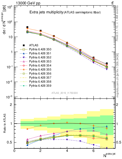 Plot of nextrajets in 13000 GeV pp collisions