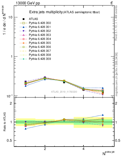 Plot of nextrajets in 13000 GeV pp collisions