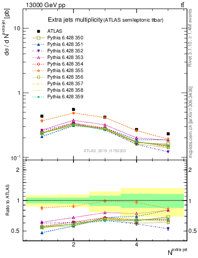 Plot of nextrajets in 13000 GeV pp collisions
