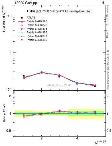 Plot of nextrajets in 13000 GeV pp collisions
