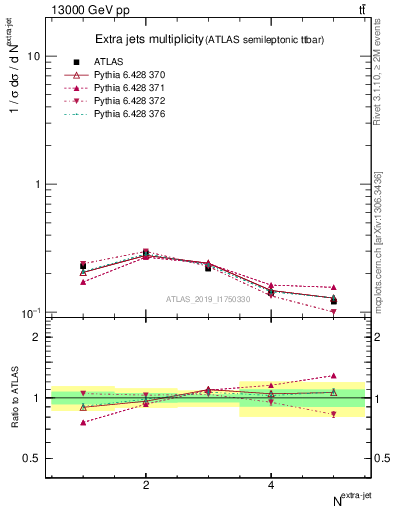 Plot of nextrajets in 13000 GeV pp collisions