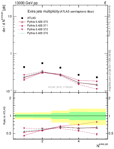 Plot of nextrajets in 13000 GeV pp collisions