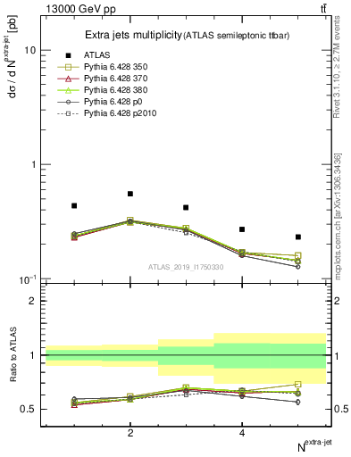 Plot of nextrajets in 13000 GeV pp collisions