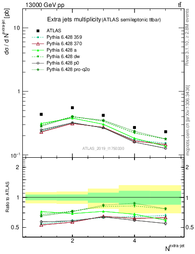 Plot of nextrajets in 13000 GeV pp collisions
