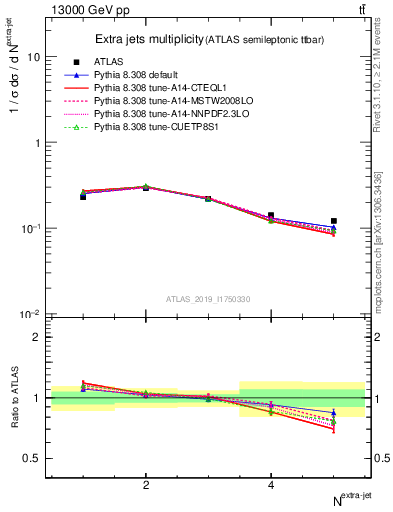 Plot of nextrajets in 13000 GeV pp collisions