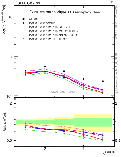 Plot of nextrajets in 13000 GeV pp collisions