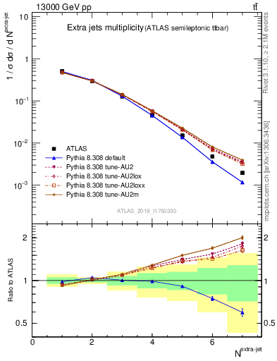 Plot of nextrajets in 13000 GeV pp collisions