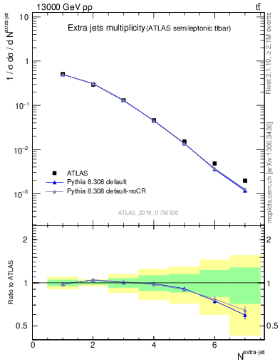 Plot of nextrajets in 13000 GeV pp collisions