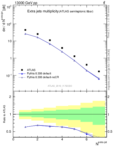 Plot of nextrajets in 13000 GeV pp collisions