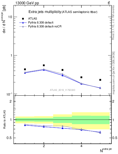 Plot of nextrajets in 13000 GeV pp collisions