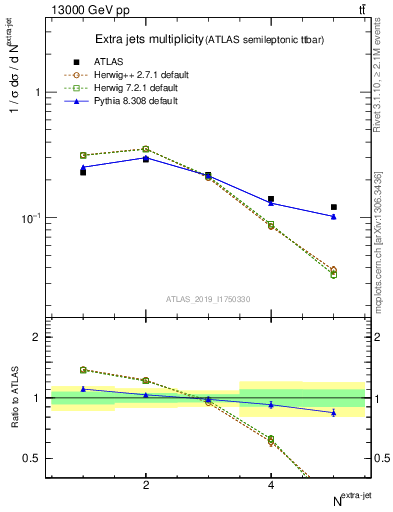 Plot of nextrajets in 13000 GeV pp collisions
