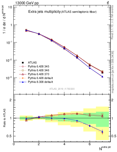 Plot of nextrajets in 13000 GeV pp collisions