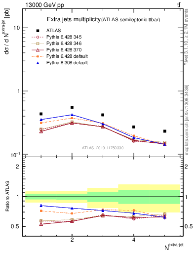 Plot of nextrajets in 13000 GeV pp collisions