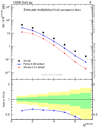 Plot of nextrajets in 13000 GeV pp collisions