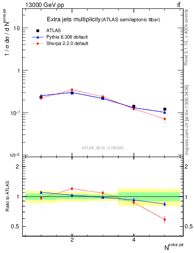 Plot of nextrajets in 13000 GeV pp collisions