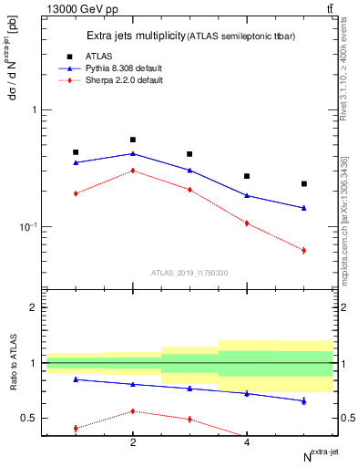 Plot of nextrajets in 13000 GeV pp collisions
