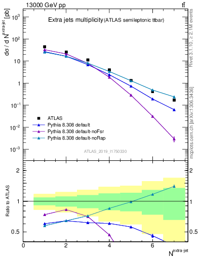 Plot of nextrajets in 13000 GeV pp collisions