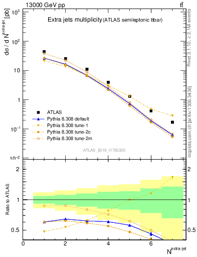 Plot of nextrajets in 13000 GeV pp collisions