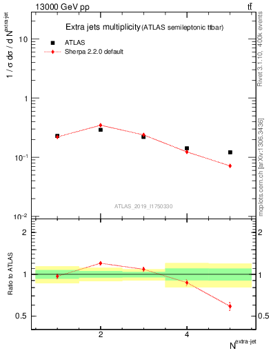 Plot of nextrajets in 13000 GeV pp collisions