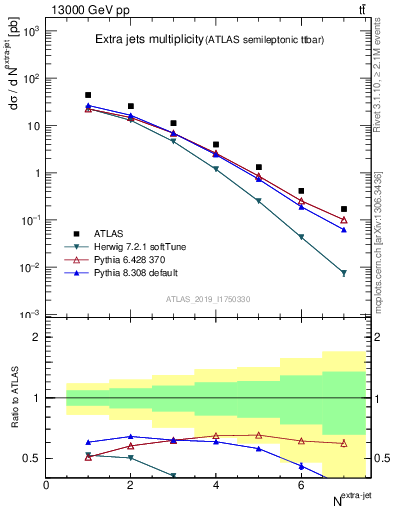 Plot of nextrajets in 13000 GeV pp collisions