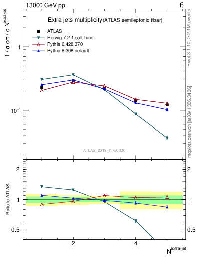 Plot of nextrajets in 13000 GeV pp collisions