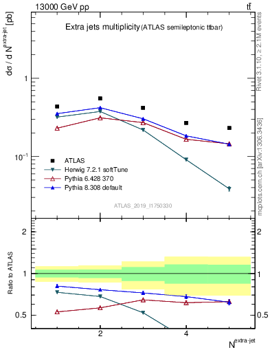 Plot of nextrajets in 13000 GeV pp collisions
