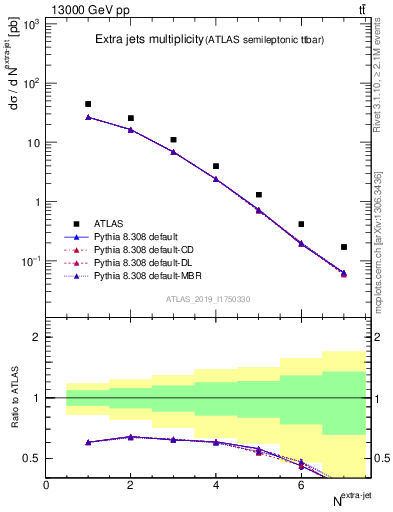 Plot of nextrajets in 13000 GeV pp collisions