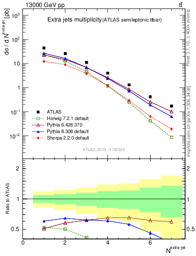 Plot of nextrajets in 13000 GeV pp collisions