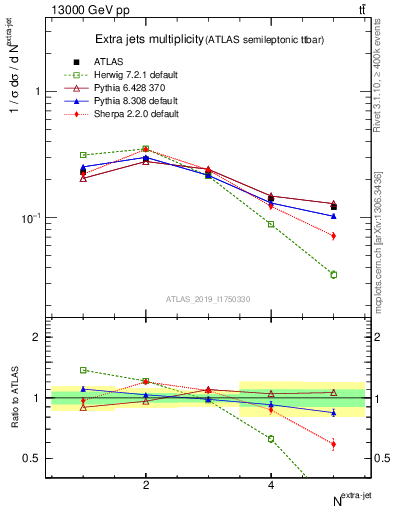 Plot of nextrajets in 13000 GeV pp collisions