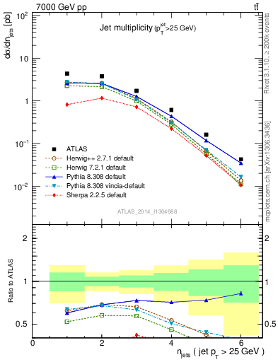 Plot of njets in 7000 GeV pp collisions