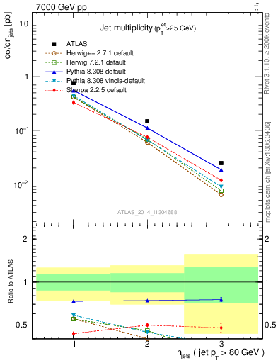 Plot of njets in 7000 GeV pp collisions