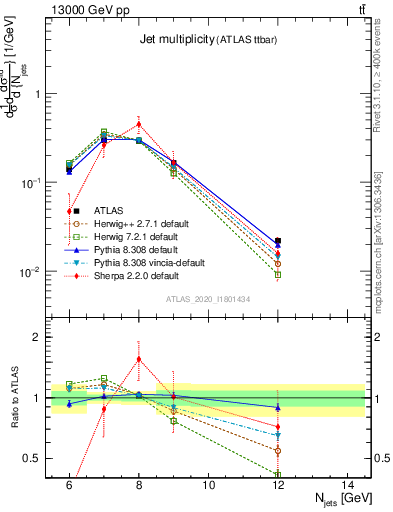Plot of njets in 13000 GeV pp collisions