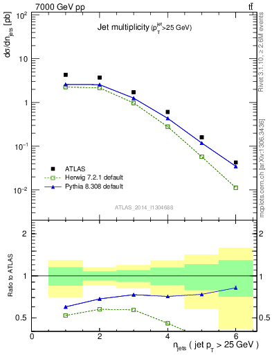 Plot of njets in 7000 GeV pp collisions