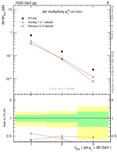 Plot of njets in 7000 GeV pp collisions